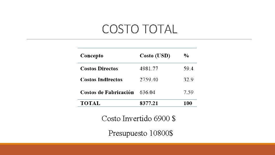 COSTO TOTAL Costo Invertido 6900 $ Presupuesto 10800$ 