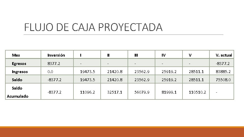 FLUJO DE CAJA PROYECTADA Mes Inversión I II IV V V. actual Egresos 8377.
