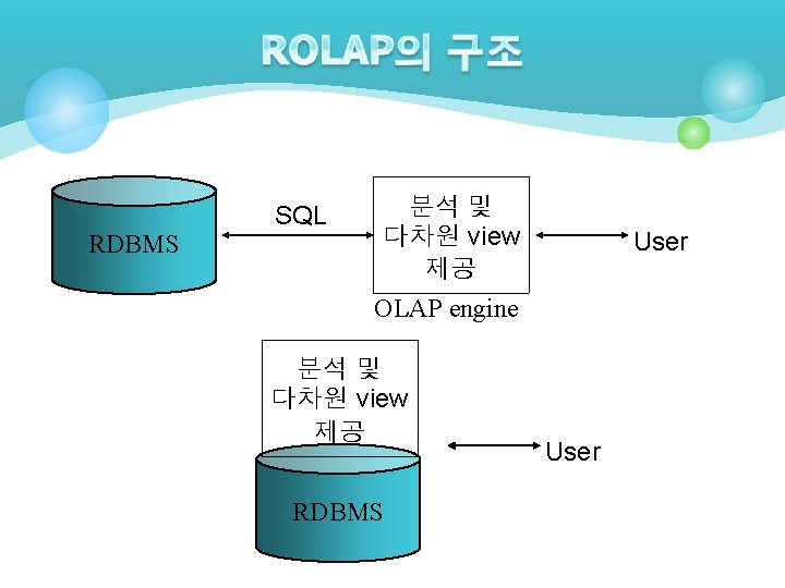 RDBMS SQL 분석 및 다차원 view 제공 OLAP engine 분석 및 다차원 view 제공 RDBMS SQL 분석 및 다차원 view 제공 OLAP engine 분석 및 다차원 view 제공