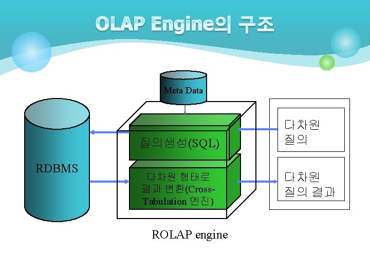 Meta Data 질의생성(SQL) RDBMS 다차원 형태로 결과 변환(Cross. Tabulation 엔진) ROLAP engine 다차원 질의 Meta Data 질의생성(SQL) RDBMS 다차원 형태로 결과 변환(Cross. Tabulation 엔진) ROLAP engine 다차원 질의