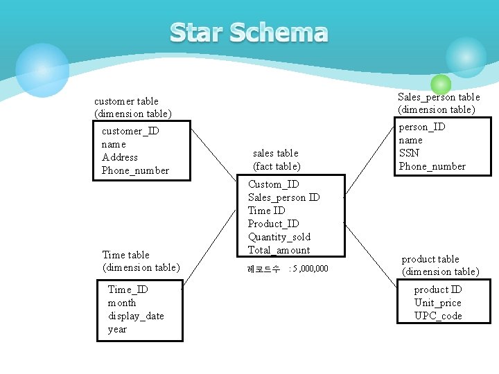 Sales_person table (dimension table) customer_ID name Address Phone_number Time table (dimension table) Time_ID month Sales_person table (dimension table) customer_ID name Address Phone_number Time table (dimension table) Time_ID month