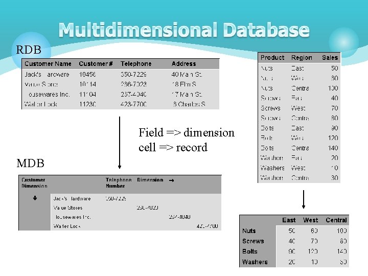 RDB Field => dimension cell => record MDB RDB Field => dimension cell => record MDB