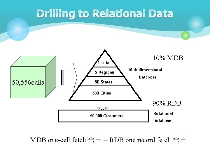 10% MDB 50, 556 cells 90% RDB MDB one-cell fetch 속도 = RDB one 10% MDB 50, 556 cells 90% RDB MDB one-cell fetch 속도 = RDB one