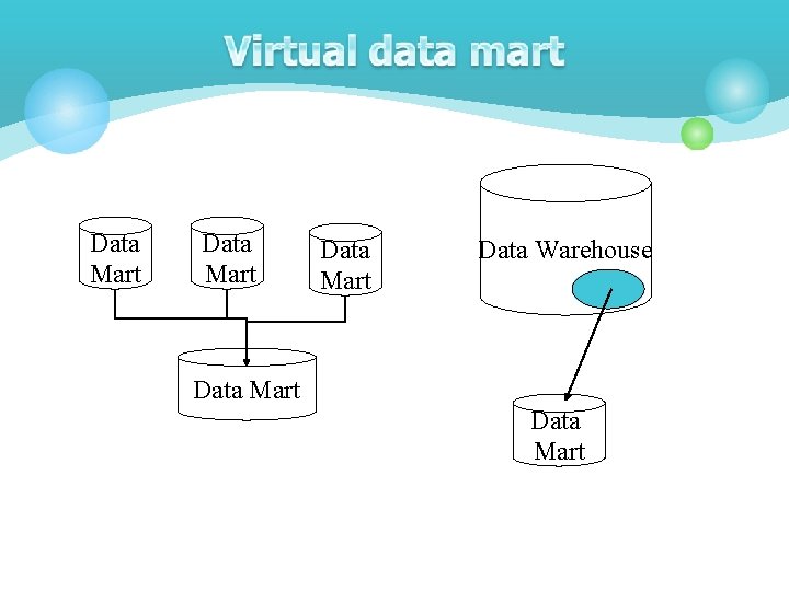 Data Mart Data Warehouse Data Mart Data Mart Data Warehouse Data Mart