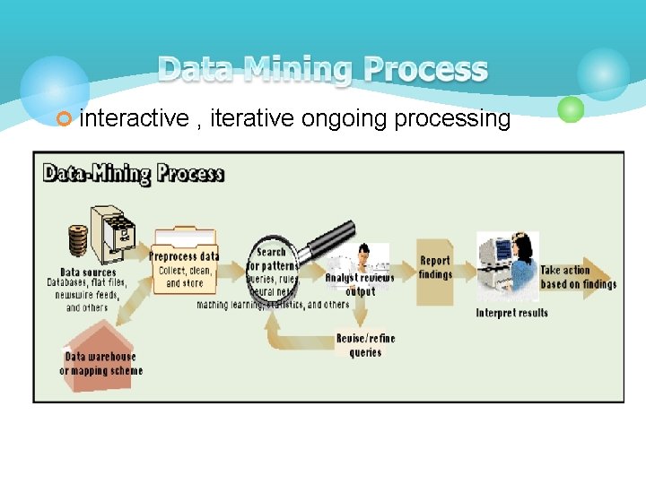 ¢ interactive , iterative ongoing processing ¢ interactive , iterative ongoing processing