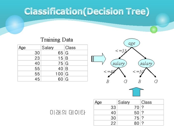Training Data age <=35 salary <=40 B 미래의 데이타 salary <=50 G B G Training Data age <=35 salary <=40 B 미래의 데이타 salary <=50 G B G
