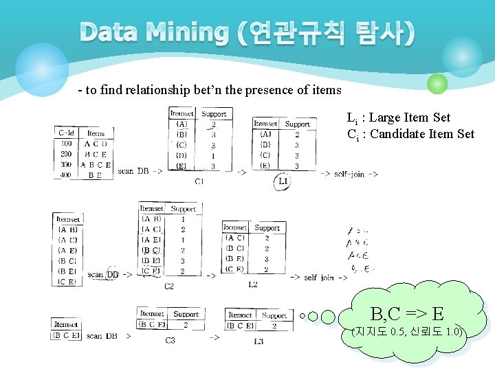 - to find relationship bet’n the presence of items Li : Large Item Set - to find relationship bet’n the presence of items Li : Large Item Set