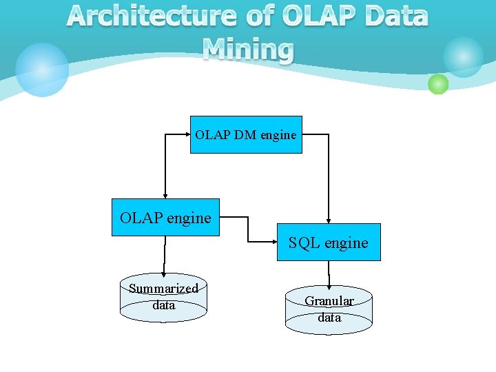 OLAP DM engine OLAP engine SQL engine Summarized data Granular data OLAP DM engine OLAP engine SQL engine Summarized data Granular data