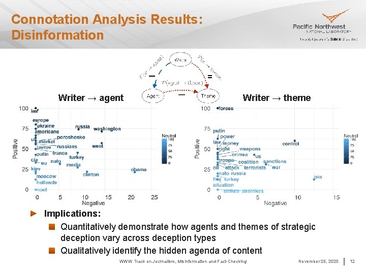 Connotation Analysis Results: Disinformation Writer → agent Writer → theme Implications: Quantitatively demonstrate how