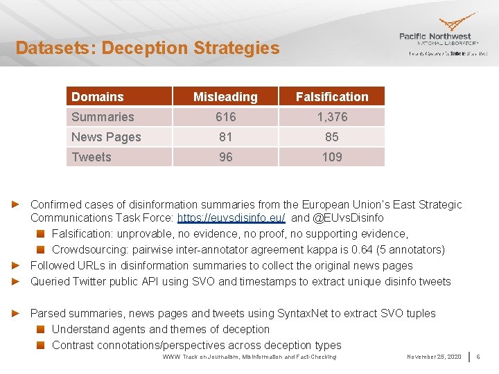 Datasets: Deception Strategies Domains Misleading Falsification Summaries 616 1, 376 News Pages 81 85