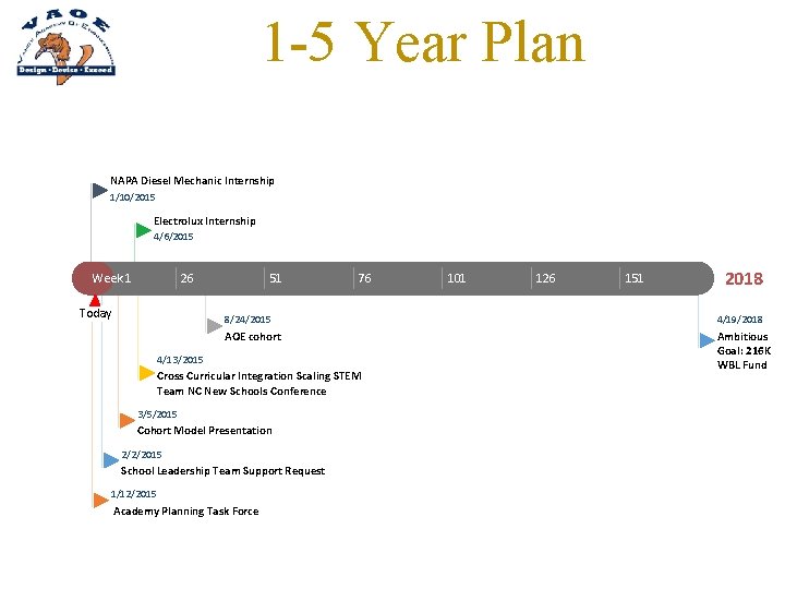 1 -5 Year Plan NAPA Diesel Mechanic Internship 1/10/2015 Electrolux Internship 4/6/2015 Week 1