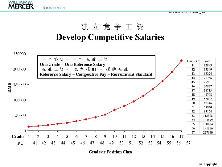 Mercer Executive Resources Consulting, Asia 建 立 竞 争 资 Develop Competitive Salaries 一