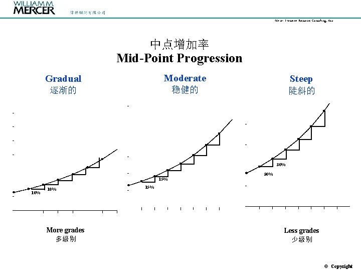 Mercer Executive Resources Consulting, Asia 中点增加率 Mid-Point Progression Gradual Moderate Steep 逐渐的 稳健的 陡斜的