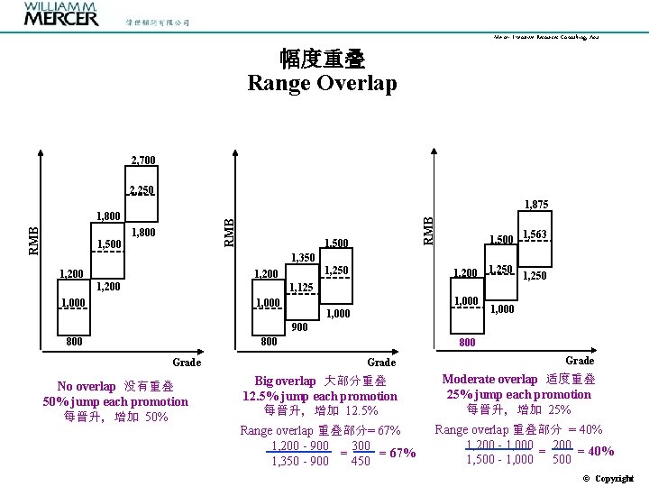 Mercer Executive Resources Consulting, Asia 幅度重叠 Range Overlap 2, 700 2, 250 RMB 1,