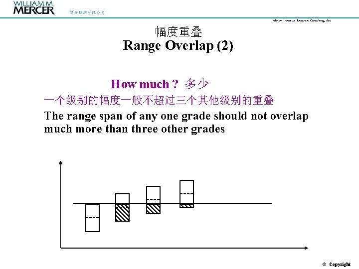 Mercer Executive Resources Consulting, Asia 幅度重叠 Range Overlap (2) How much ? 多少 一个级别的幅度一般不超过三个其他级别的重叠
