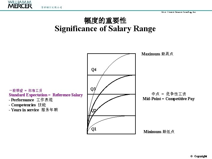 Mercer Executive Resources Consulting, Asia 幅度的重要性 Significance of Salary Range Maximum 最高点 Q 4