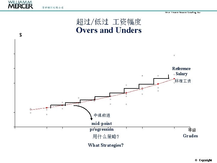 Mercer Executive Resources Consulting, Asia 超过/低过 资幅度 $ Overs and Unders Reference Salary 标准