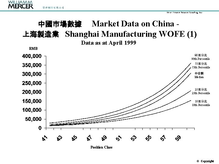 Mercer Executive Resources Consulting, Asia 中國市場數據 Market Data on China 上海製造業 Shanghai Manufacturing WOFE