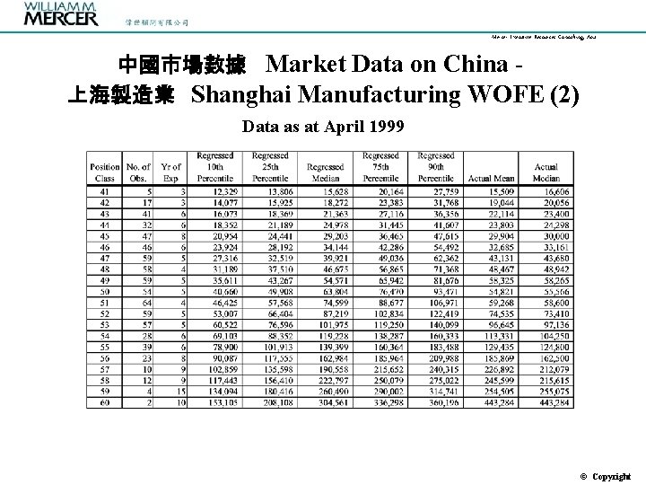 Mercer Executive Resources Consulting, Asia 中國市場數據 Market Data on China 上海製造業 Shanghai Manufacturing WOFE