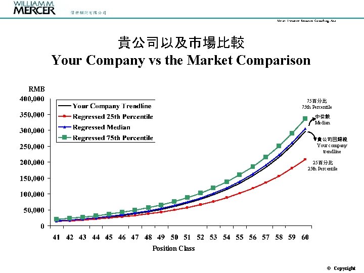 Mercer Executive Resources Consulting, Asia 貴公司以及市場比較 Your Company vs the Market Comparison RMB 75百分比