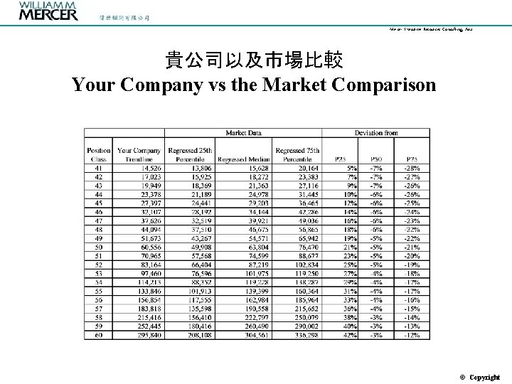 Mercer Executive Resources Consulting, Asia 貴公司以及市場比較 Your Company vs the Market Comparison © Copyright