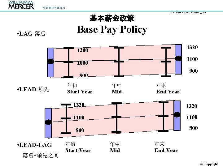Mercer Executive Resources Consulting, Asia 基本薪金政策 Base Pay Policy • LAG 落后 1320 1200