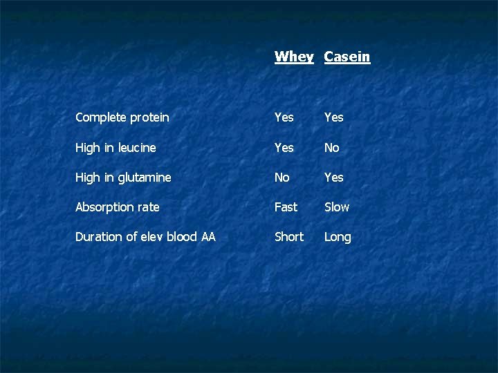 Whey Casein Complete protein Yes High in leucine Yes No High in glutamine No