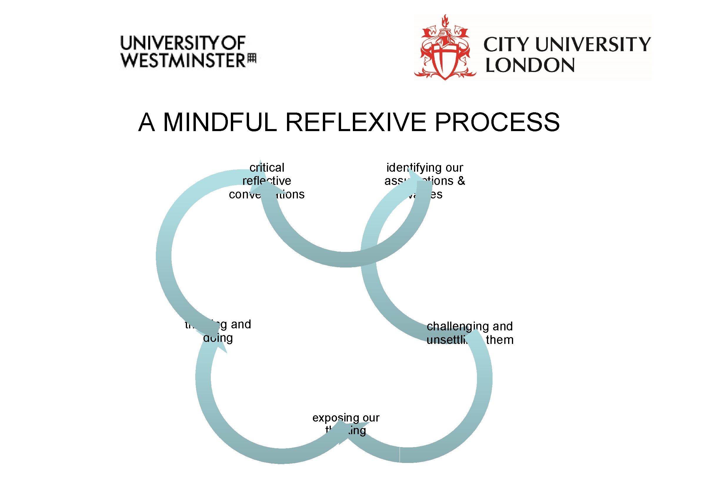 A MINDFUL REFLEXIVE PROCESS critical reflective conversations identifying our assumptions & values thinking and