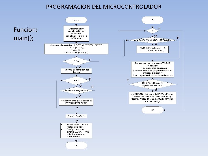 PROGRAMACION DEL MICROCONTROLADOR Funcion: main(); 