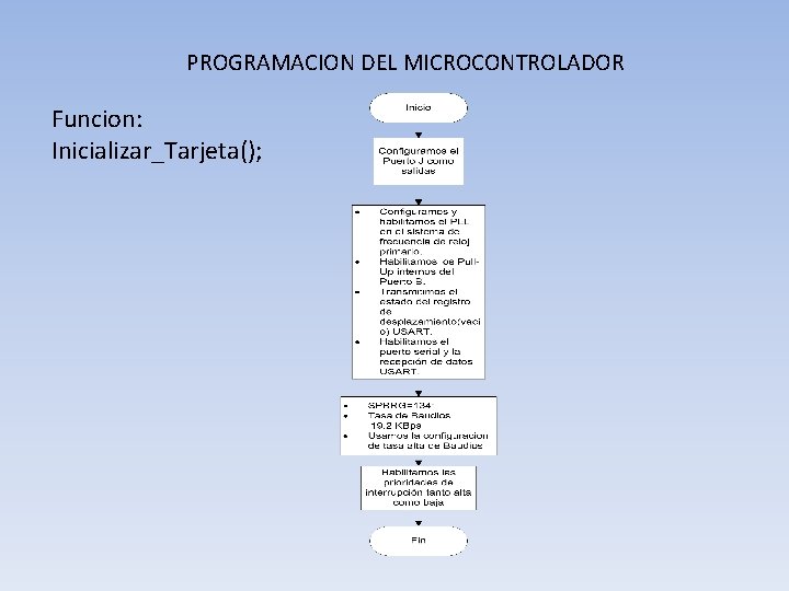 PROGRAMACION DEL MICROCONTROLADOR Funcion: Inicializar_Tarjeta(); 