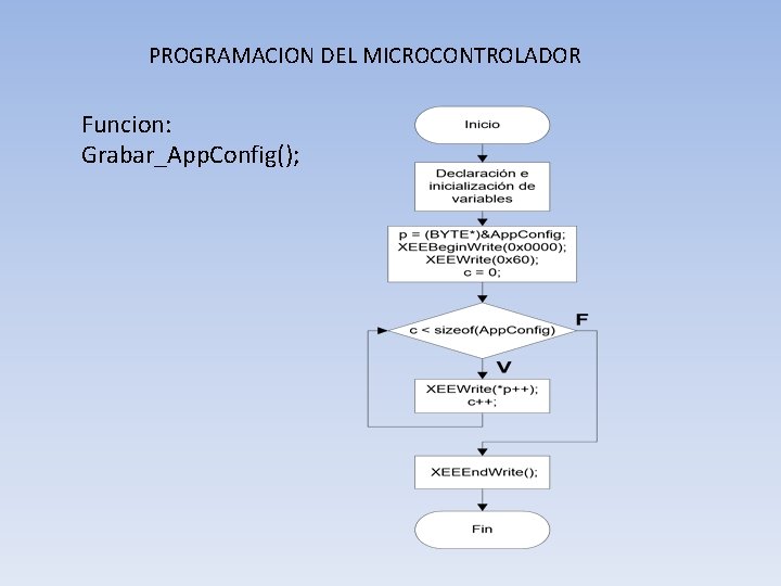 PROGRAMACION DEL MICROCONTROLADOR Funcion: Grabar_App. Config(); 