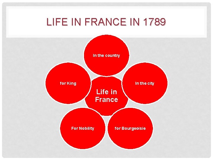 LIFE IN FRANCE IN 1789 In the country for King In the city Life