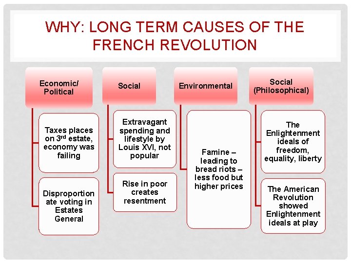 WHY: LONG TERM CAUSES OF THE FRENCH REVOLUTION Economic/ Political Taxes places on 3