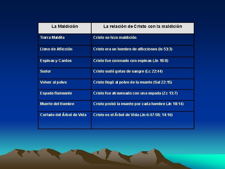 La Maldición La relación de Cristo con la maldición Tierra Maldita Cristo se hizo