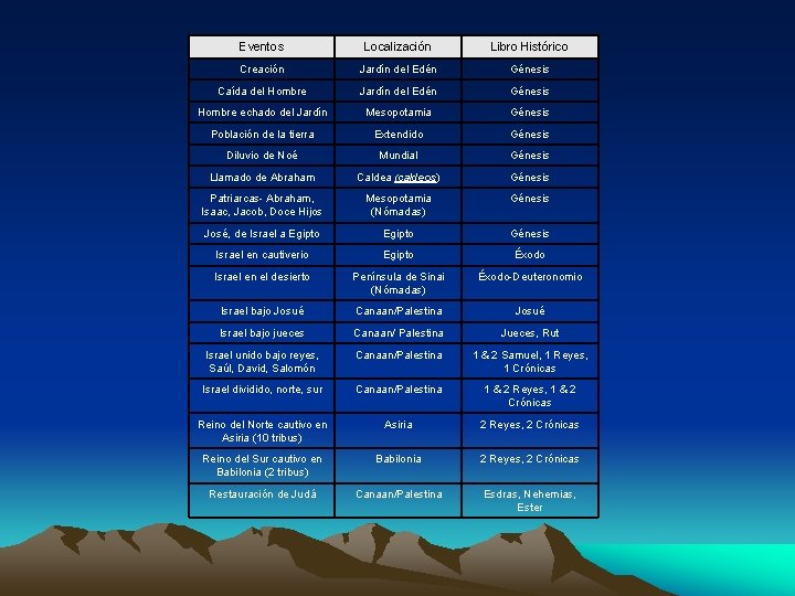 Eventos Localización Libro Histórico Creación Jardín del Edén Génesis Caída del Hombre Jardín del
