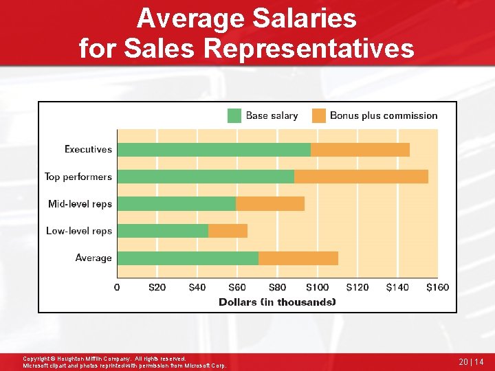 Average Salaries for Sales Representatives Copyright © Houghton Mifflin Company. All rights reserved. Microsoft