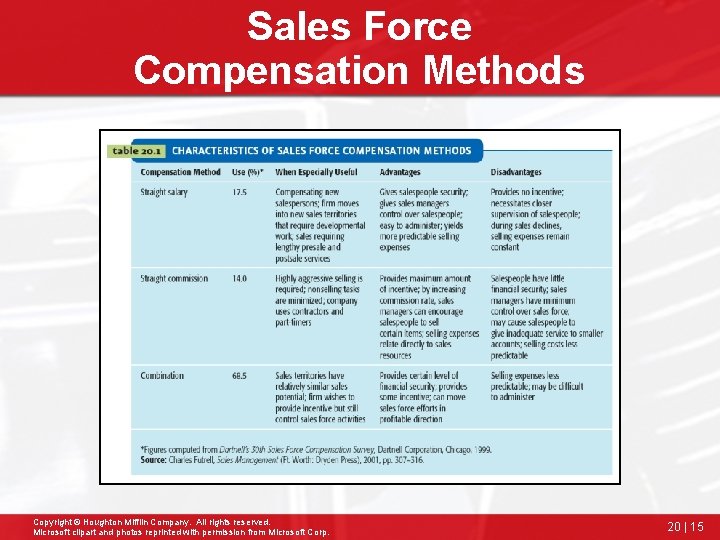 Sales Force Compensation Methods Copyright © Houghton Mifflin Company. All rights reserved. Microsoft clipart