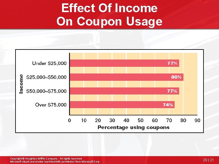 Effect Of Income On Coupon Usage Copyright © Houghton Mifflin Company. All rights reserved.