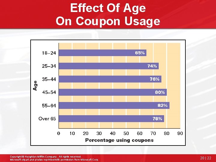 Effect Of Age On Coupon Usage Copyright © Houghton Mifflin Company. All rights reserved.