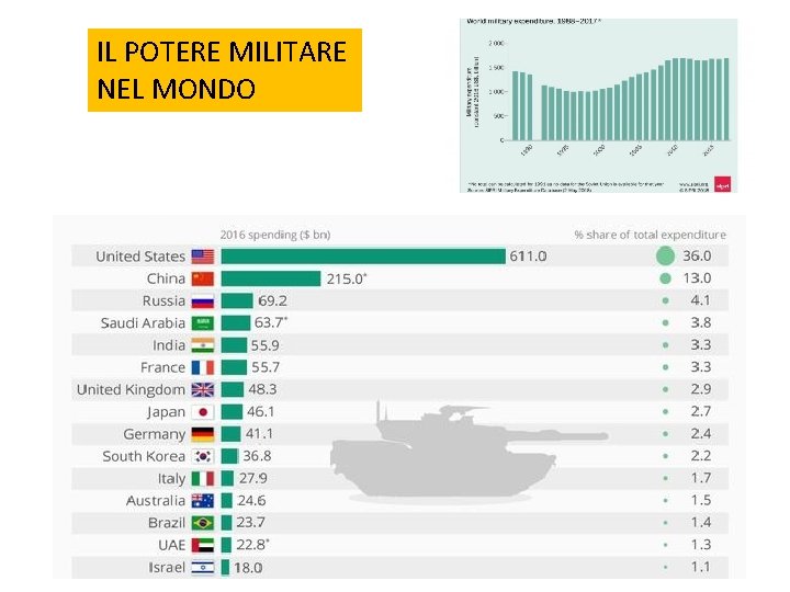 IL POTERE MILITARE NEL MONDO 