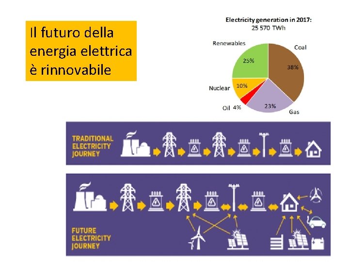 Il futuro della energia elettrica è rinnovabile 