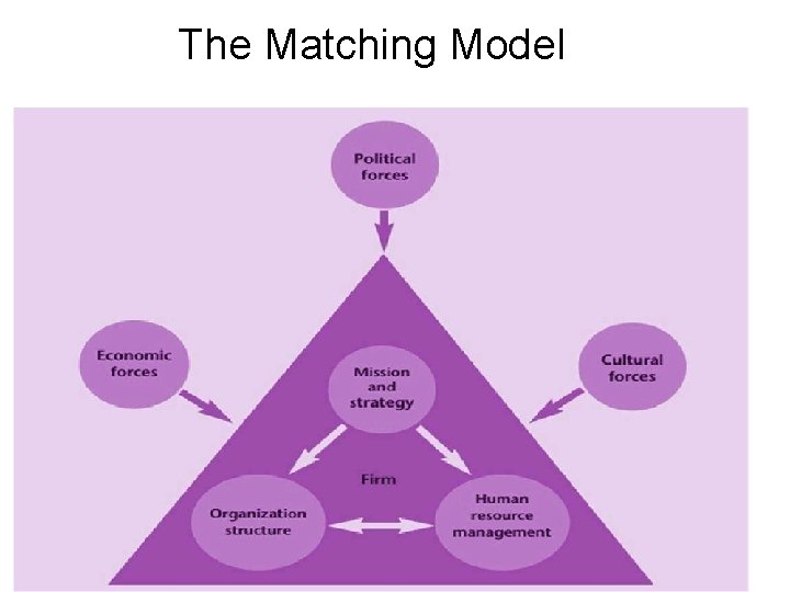 The Matching Model 