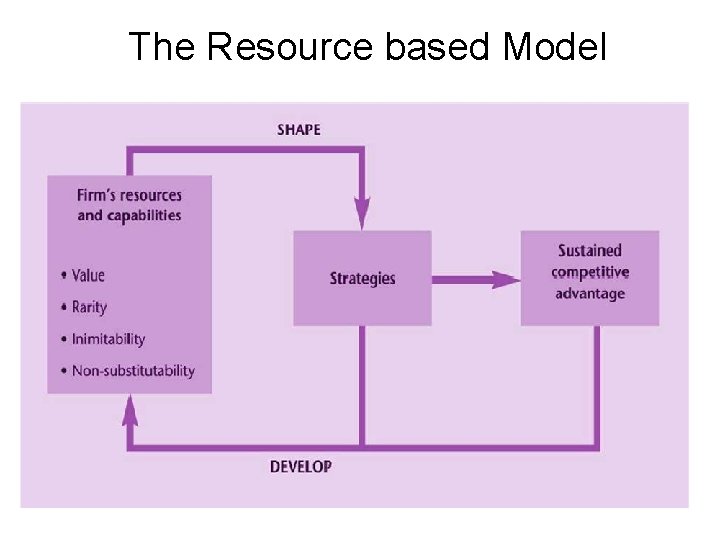 The Resource based Model 