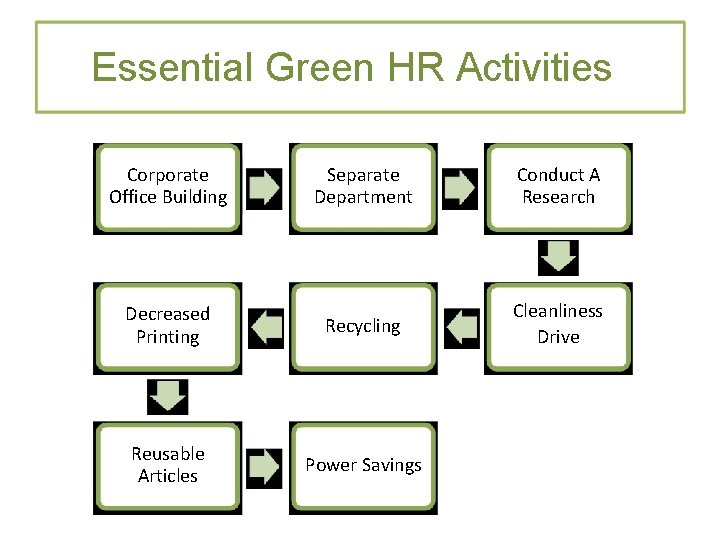 Essential Green HR Activities Corporate Office Building Separate Department Conduct A Research Decreased Printing