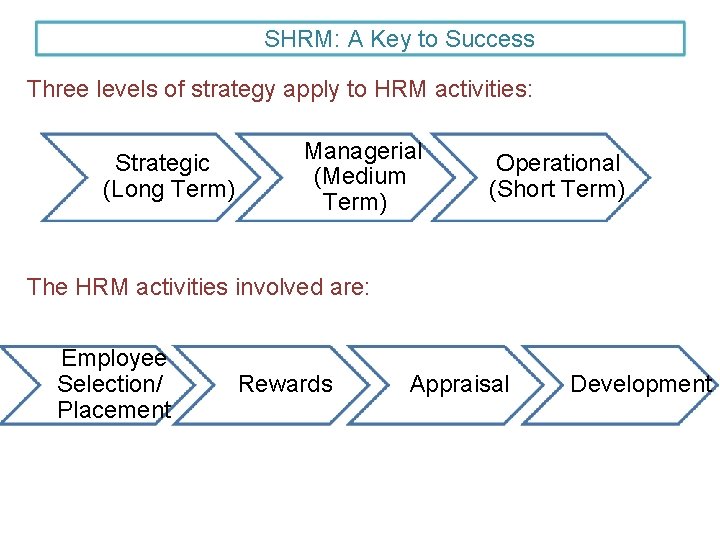 SHRM: A Key to Success Three levels of strategy apply to HRM activities: Strategic