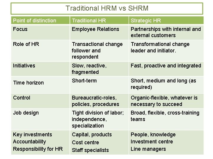Traditional HRM vs SHRM Point of distinction Traditional HR Strategic HR Focus Employee Relations