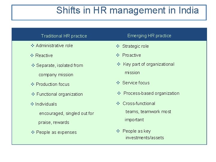 Shifts in HR management in India Traditional HR practice Emerging HR practice Administrative role