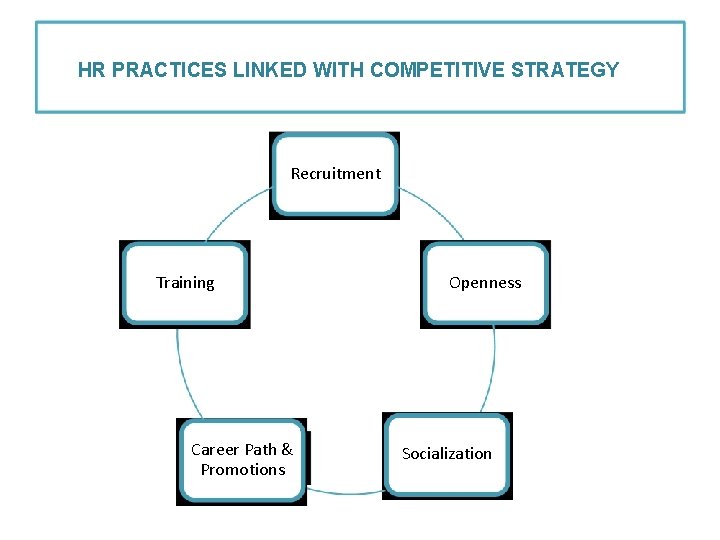 HR PRACTICES LINKED WITH COMPETITIVE STRATEGY Recruitment Training Career Path & Promotions Openness Socialization