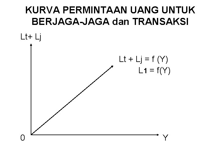 KURVA PERMINTAAN UANG UNTUK BERJAGA-JAGA dan TRANSAKSI Lt+ Lj Lt + Lj = f