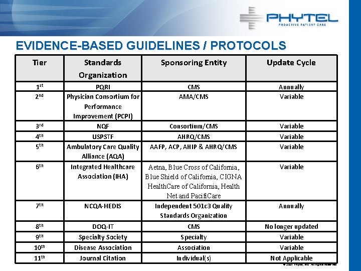 EVIDENCE-BASED GUIDELINES / PROTOCOLS Tier Standards Organization Sponsoring Entity Update Cycle 1 st 2